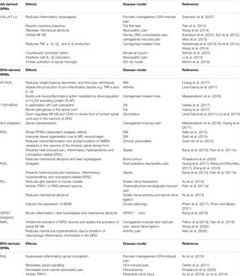 Role of Specialized Pro-Resolving Mediators in Neuropathic Pain